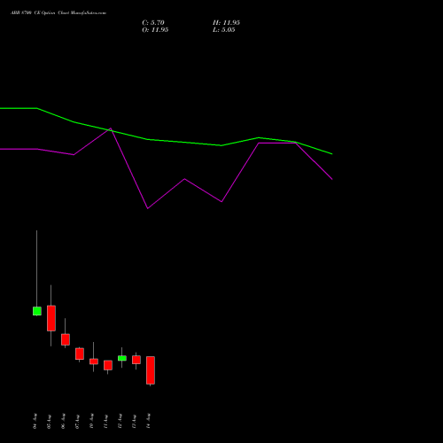 ABB 8700 CE (CALL) 25 August 2026 options price chart analysis ABB India Limited 