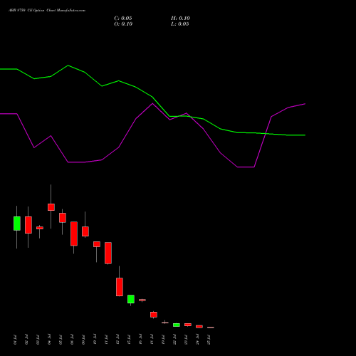 ABB 8750 CE CALL indicators chart analysis ABB India Limited options price chart strike 8750 CALL