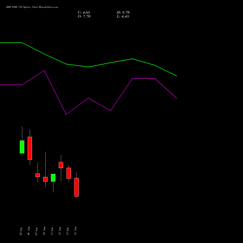 ABB 8800 CE (CALL) 25 August 2026 options price chart analysis ABB India Limited 