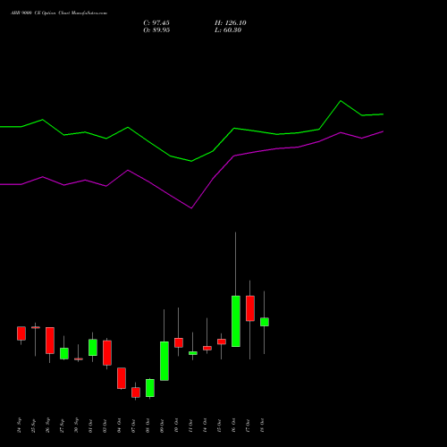 ABB 9000 CE CALL indicators chart analysis ABB India Limited options price chart strike 9000 CALL