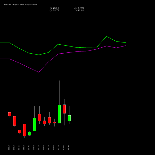 ABB 9200 CE CALL indicators chart analysis ABB India Limited options price chart strike 9200 CALL