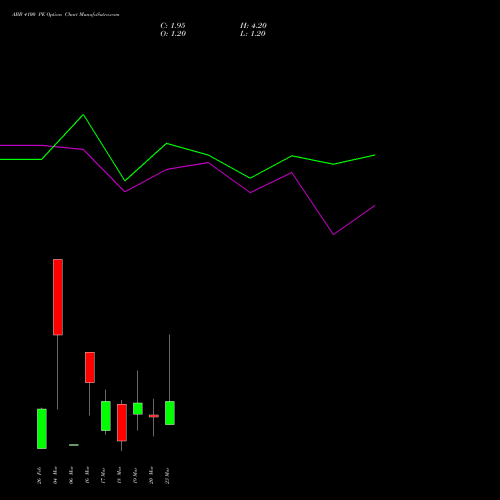ABB 4100 PE (PUT) 30 March 2026 options price chart analysis ABB India Limited 