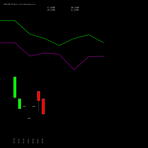 Live ABB 4500 PE (PUT) 30 December 2025 options price chart analysis ABB India Limited 