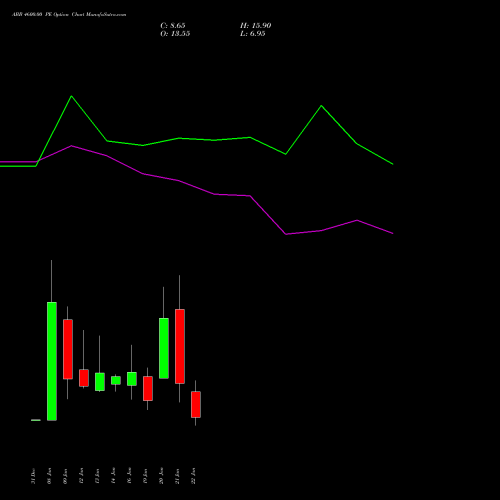 ABB 4600.00 PE (PUT) 27 January 2026 options price chart analysis ABB India Limited 