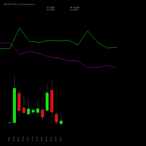 ABB 4600 PE (PUT) 27 January 2026 options price chart analysis ABB India Limited 