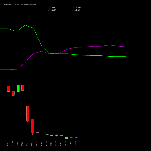ABB 4650 PE (PUT) 24 February 2026 options price chart analysis ABB India Limited 