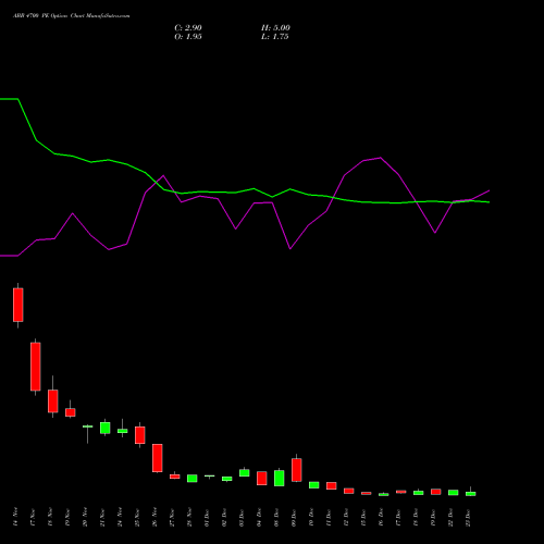 Live ABB 4700 PE (PUT) 30 December 2025 options price chart analysis ABB India Limited 