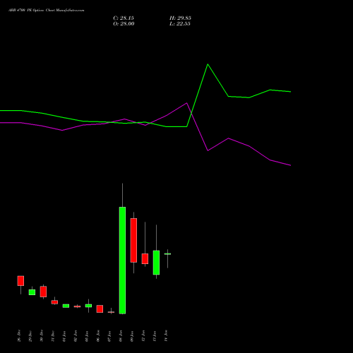 ABB 4700 PE (PUT) 27 January 2026 options price chart analysis ABB India Limited 