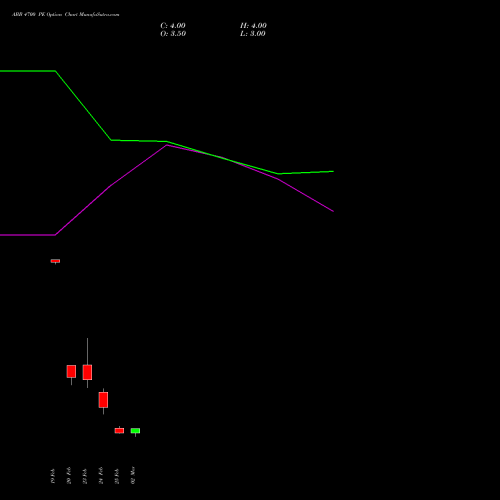 ABB 4700 PE (PUT) 30 March 2026 options price chart analysis ABB India Limited 