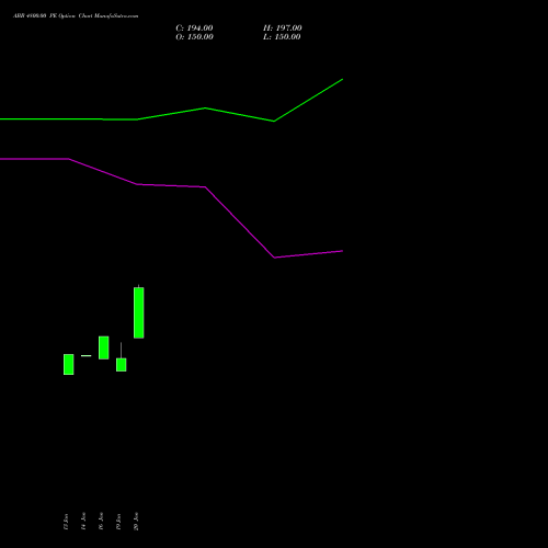 ABB 4800.00 PE (PUT) 24 February 2026 options price chart analysis ABB India Limited 