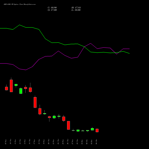 Live ABB 4800 PE (PUT) 30 December 2025 options price chart analysis ABB India Limited 