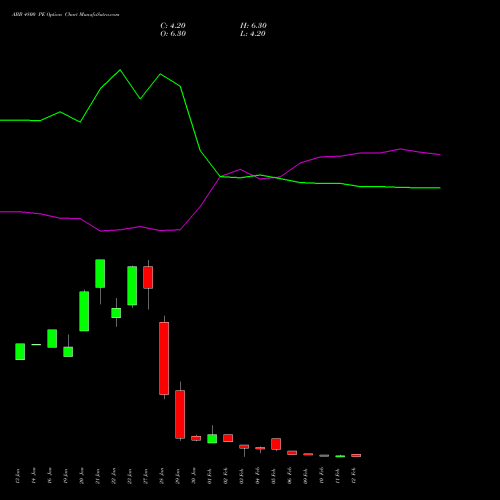 ABB 4800 PE (PUT) 24 February 2026 options price chart analysis ABB India Limited 