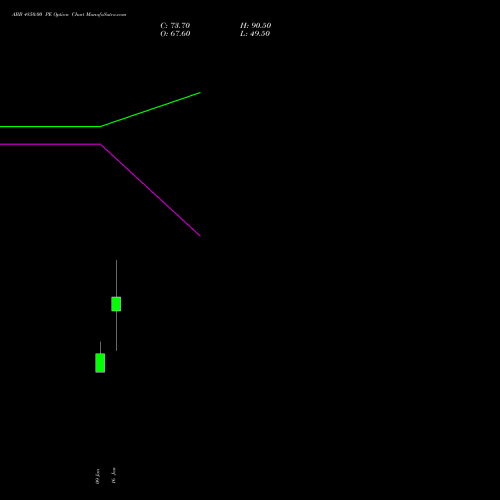 ABB 4850.00 PE (PUT) 27 January 2026 options price chart analysis ABB India Limited 