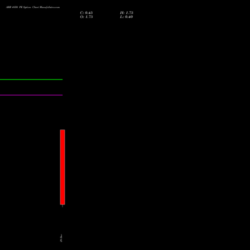 ABB 4850 PE (PUT) 30 December 2025 options price chart analysis ABB India Limited 