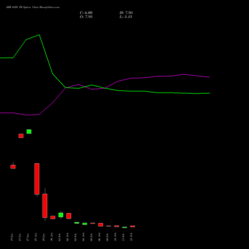 ABB 4850 PE (PUT) 24 February 2026 options price chart analysis ABB India Limited 
