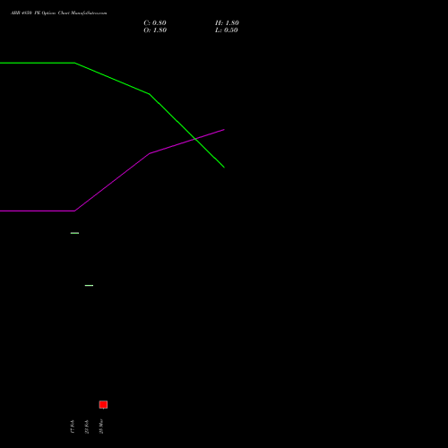 ABB 4850 PE (PUT) 30 March 2026 options price chart analysis ABB India Limited 