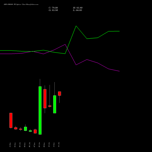 ABB 4900.00 PE (PUT) 27 January 2026 options price chart analysis ABB India Limited 