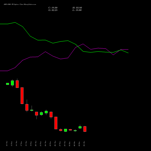 Live ABB 4900 PE (PUT) 30 December 2025 options price chart analysis ABB India Limited 