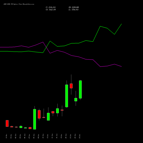 ABB 4900 PE (PUT) 27 January 2026 options price chart analysis ABB India Limited 
