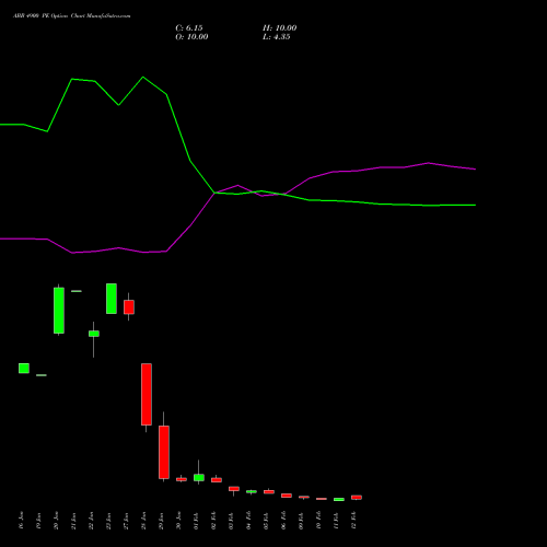 ABB 4900 PE (PUT) 24 February 2026 options price chart analysis ABB India Limited 