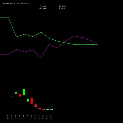 ABB 4900 PE (PUT) 30 March 2026 options price chart analysis ABB India Limited 