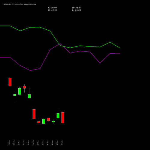 Live ABB 4950 PE (PUT) 30 December 2025 options price chart analysis ABB India Limited 