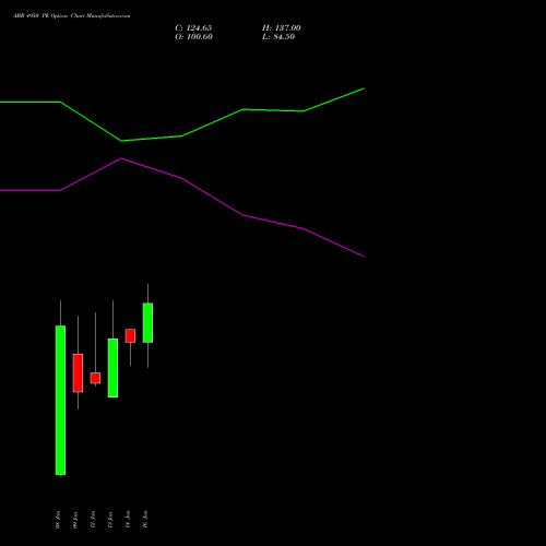 ABB 4950 PE (PUT) 27 January 2026 options price chart analysis ABB India Limited 
