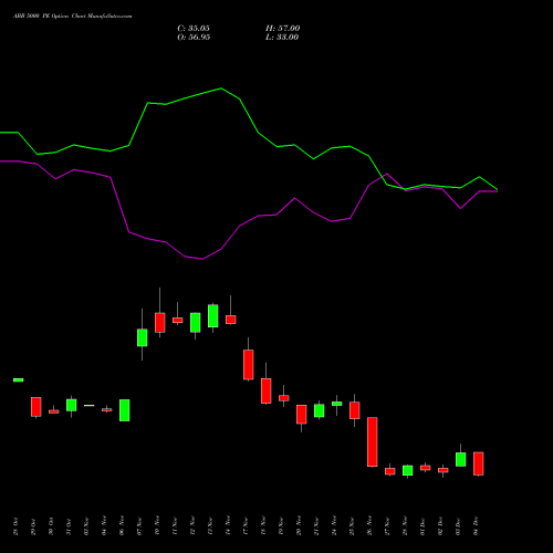 Live ABB 5000 PE (PUT) 30 December 2025 options price chart analysis ABB India Limited 