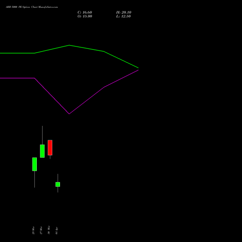 ABB 5000 PE (PUT) 28 April 2026 options price chart analysis ABB India Limited 