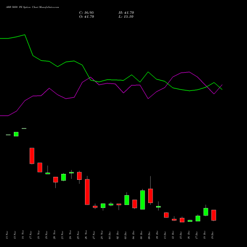 Live ABB 5050 PE (PUT) 30 December 2025 options price chart analysis ABB India Limited 