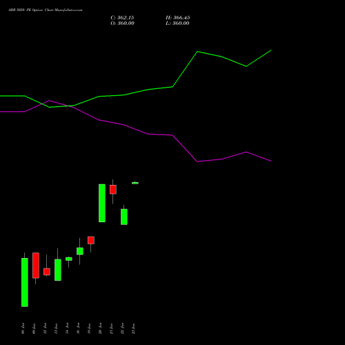 ABB 5050 PE (PUT) 27 January 2026 options price chart analysis ABB India Limited 