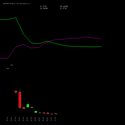 ABB 5050 PE (PUT) 24 February 2026 options price chart analysis ABB India Limited 