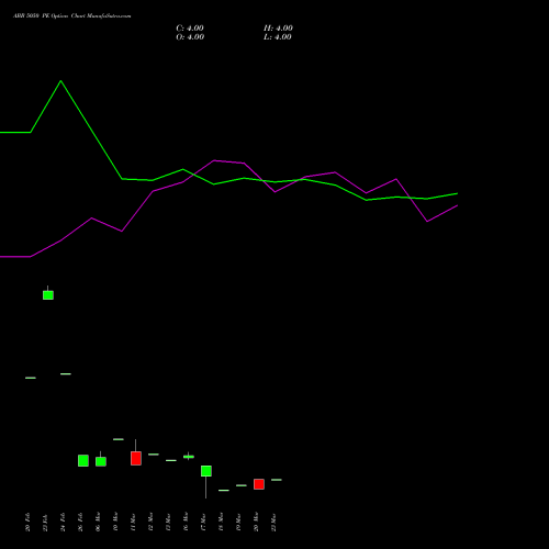 ABB 5050 PE (PUT) 30 March 2026 options price chart analysis ABB India Limited 