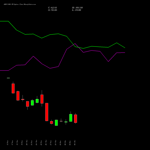 Live ABB 5100 PE (PUT) 30 December 2025 options price chart analysis ABB India Limited 