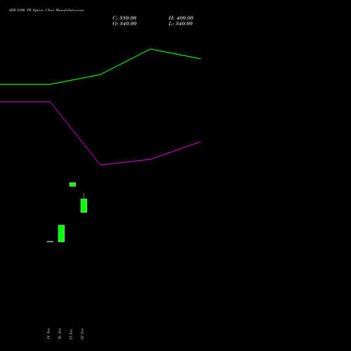 ABB 5100 PE (PUT) 24 February 2026 options price chart analysis ABB India Limited 