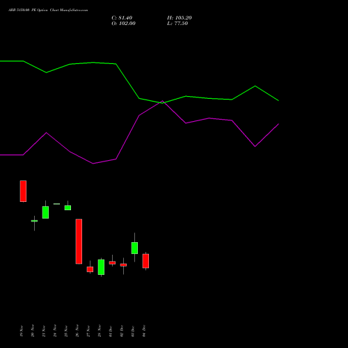Live ABB 5150.00 PE (PUT) 30 December 2025 options price chart analysis ABB India Limited 