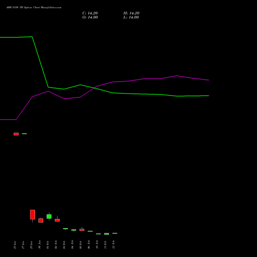 ABB 5150 PE (PUT) 24 February 2026 options price chart analysis ABB India Limited 