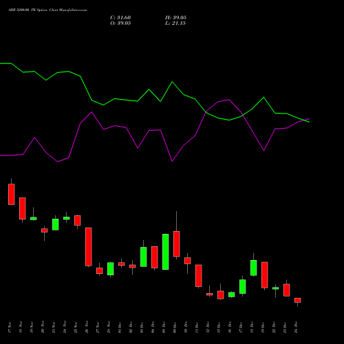 Live ABB 5200.00 PE (PUT) 30 December 2025 options price chart analysis ABB India Limited 
