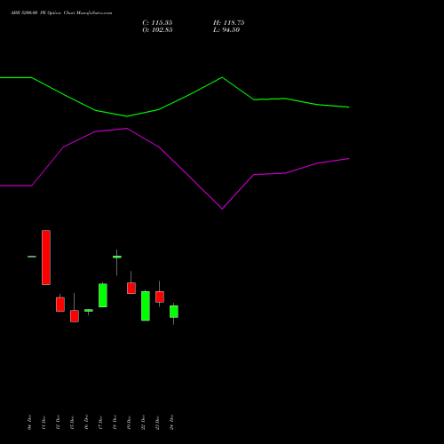 Live ABB 5200.00 PE (PUT) 27 January 2026 options price chart analysis ABB India Limited 