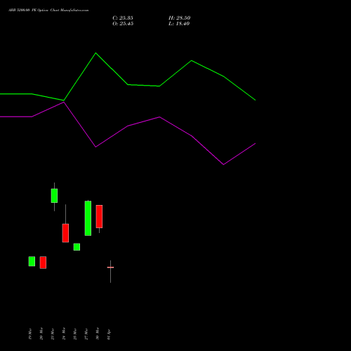 ABB 5200.00 PE (PUT) 28 April 2026 options price chart analysis ABB India Limited 