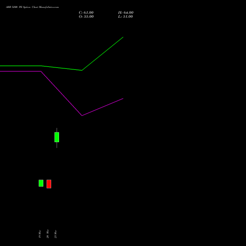 ABB 5200 PE (PUT) 28 April 2026 options price chart analysis ABB India Limited 