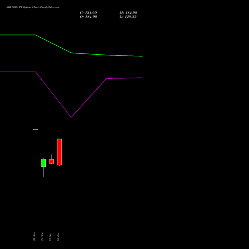 Live ABB 5250 PE (PUT) 30 December 2025 options price chart analysis ABB India Limited 