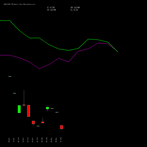 ABB 5250 PE (PUT) 30 March 2026 options price chart analysis ABB India Limited 