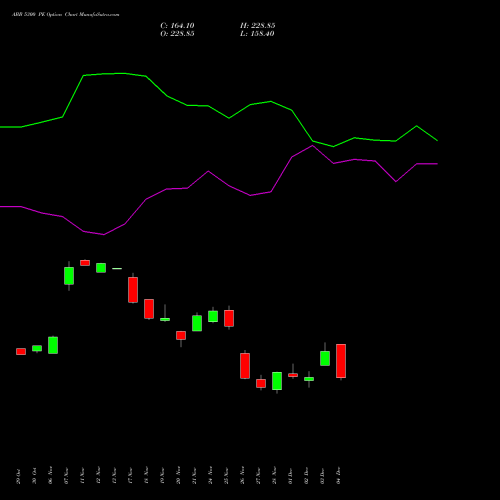 Live ABB 5300 PE (PUT) 30 December 2025 options price chart analysis ABB India Limited 