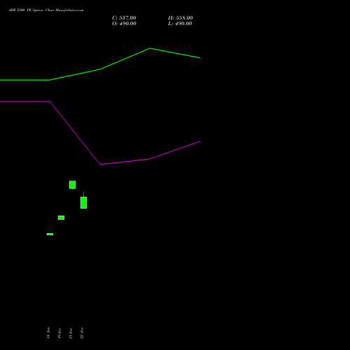 ABB 5300 PE (PUT) 24 February 2026 options price chart analysis ABB India Limited 