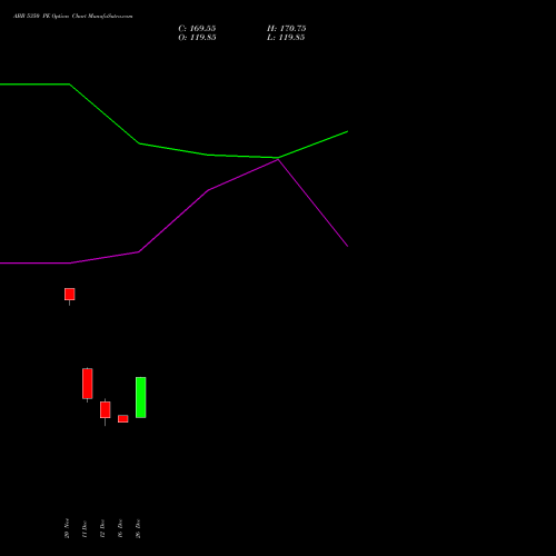 ABB 5350 PE (PUT) 30 December 2025 options price chart analysis ABB India Limited 