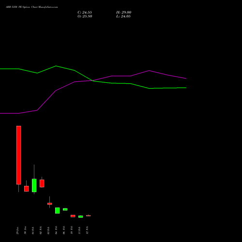 ABB 5350 PE (PUT) 24 February 2026 options price chart analysis ABB India Limited 