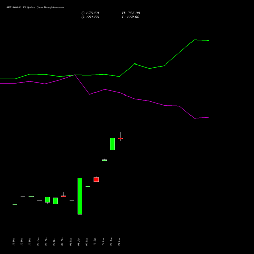 ABB 5400.00 PE (PUT) 27 January 2026 options price chart analysis ABB India Limited 