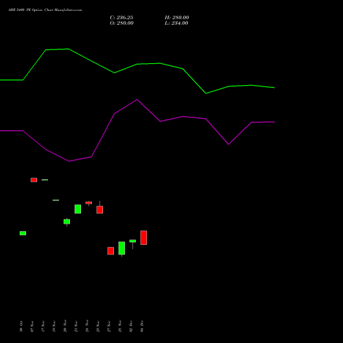 Live ABB 5400 PE (PUT) 30 December 2025 options price chart analysis ABB India Limited 