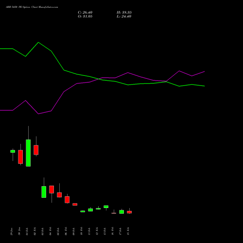ABB 5450 PE (PUT) 24 February 2026 options price chart analysis ABB India Limited 